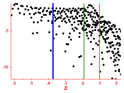 Strength function log